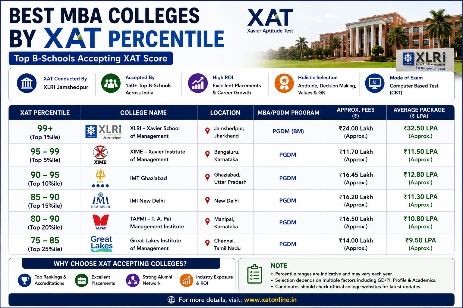 Best MBA colleges by XAT percentile