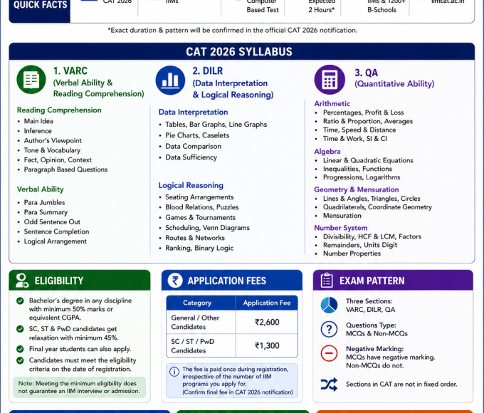 Complete Guide to CAT Exam 2026 Syllabus, Fees, Eligibility