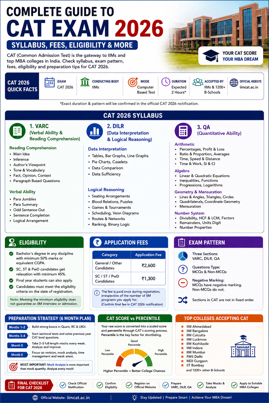 Complete Guide to CAT Exam 2026 Syllabus, Fees, Eligibility
