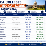 Top MBA colleges accepting CAT score