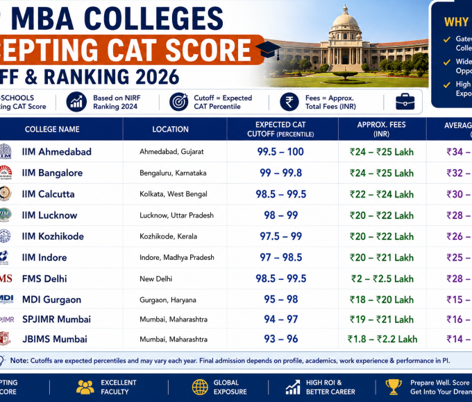 Top MBA colleges accepting CAT score