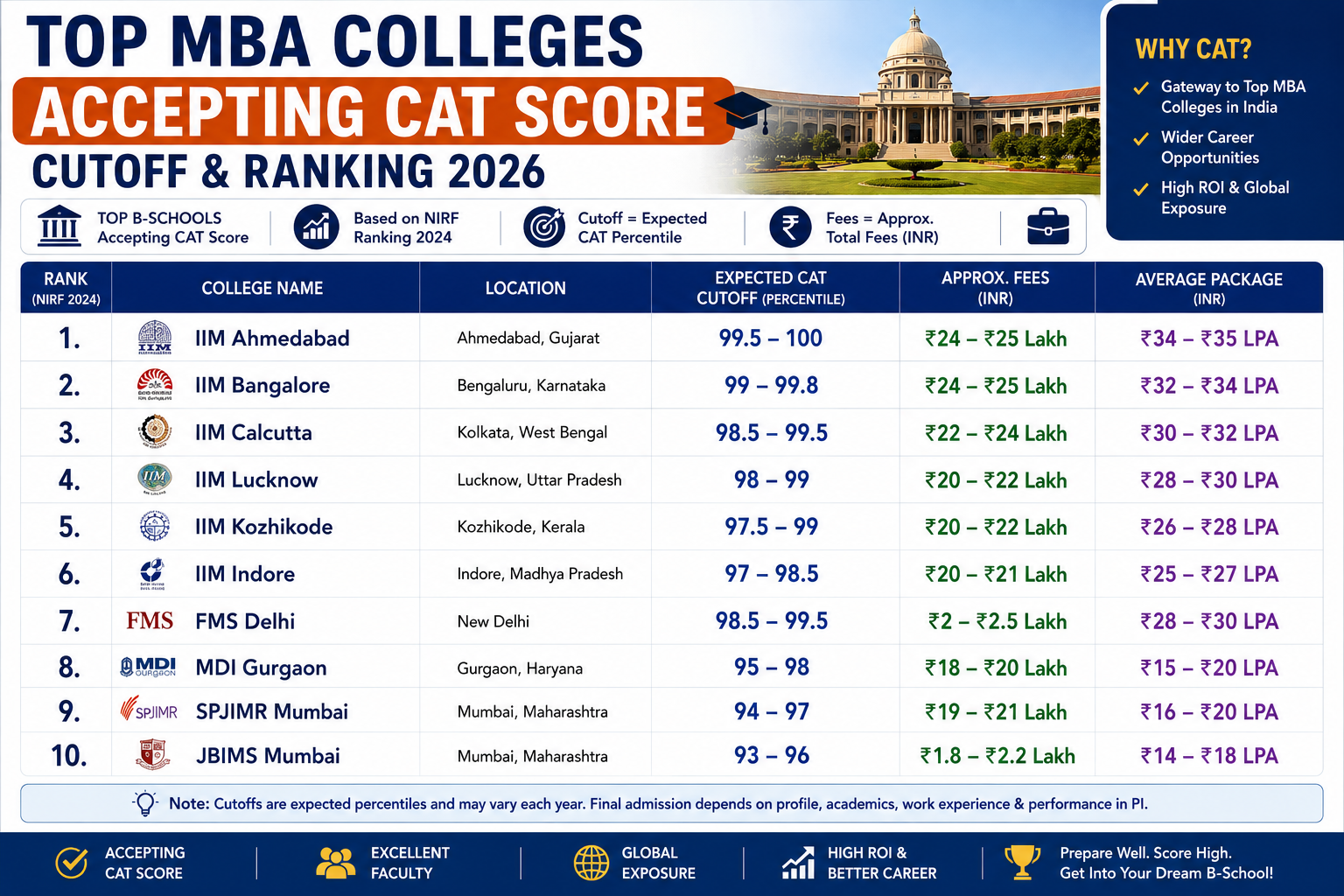 Top MBA colleges accepting CAT score