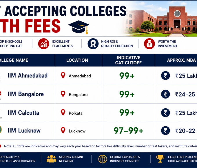 CAT Accepting Colleges with Fees