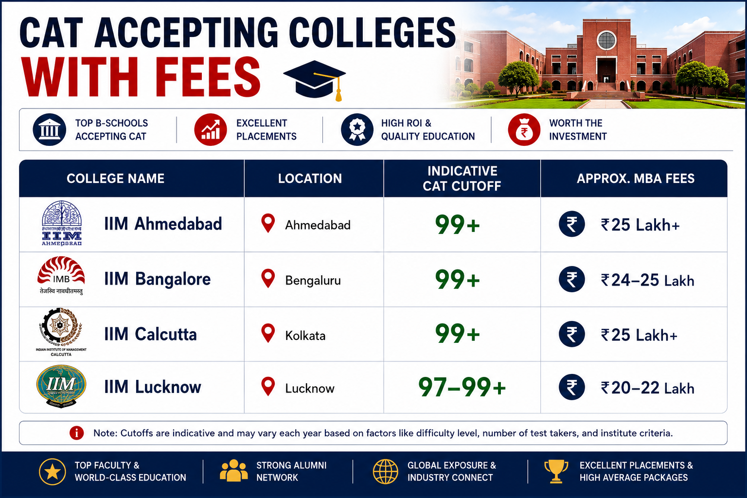 CAT Accepting Colleges with Fees