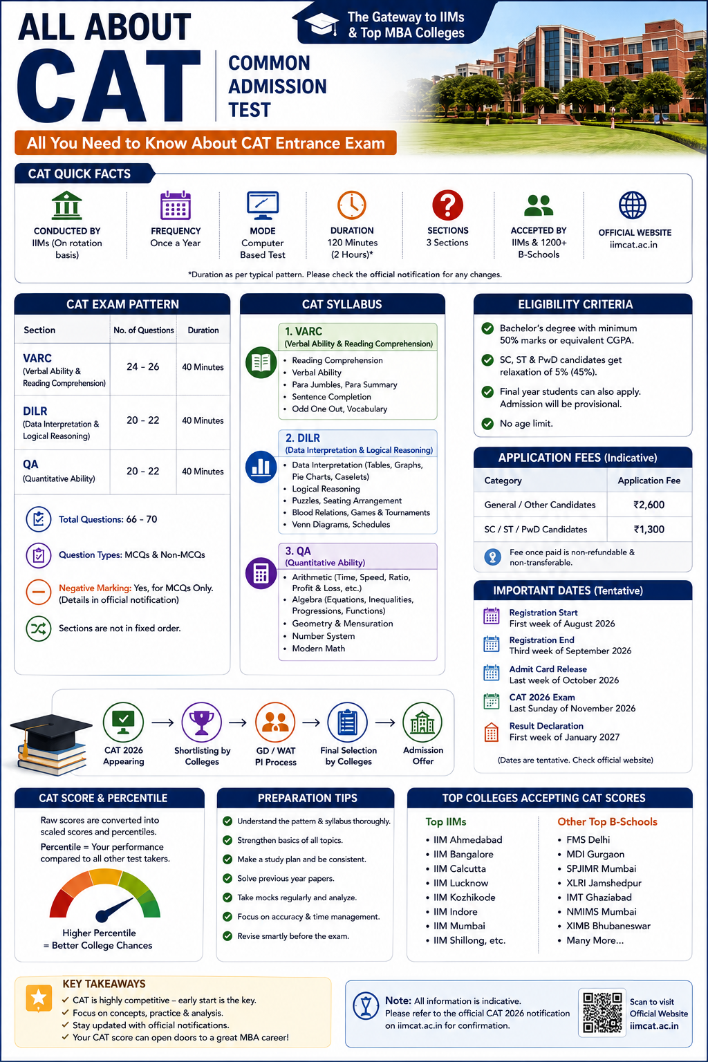 All about CAT Entrance Exam