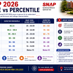 SNAP 2026 score vs percentile