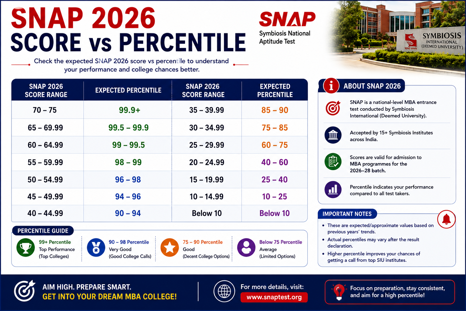 SNAP 2026 score vs percentile