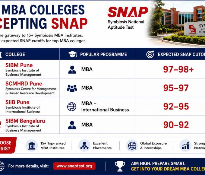 SNAP Colleges List with Cutoff