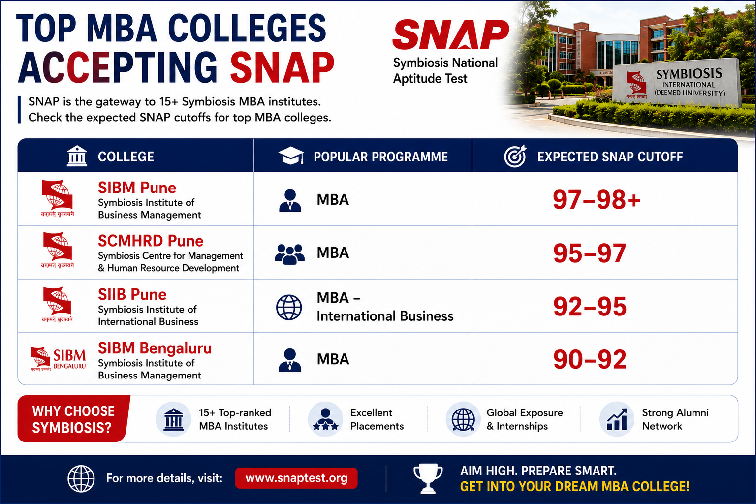 SNAP Colleges List with Cutoff