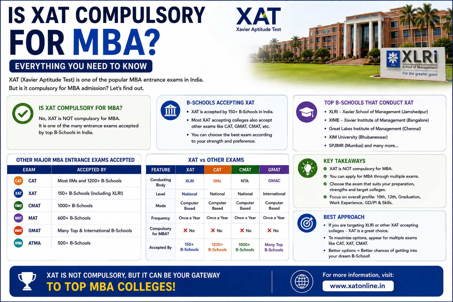 Is XAT Compulsory for MBA?