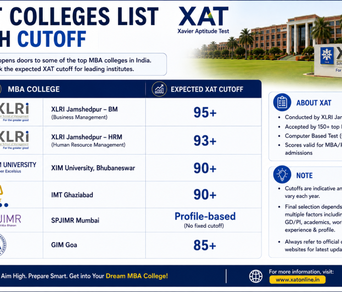 XAT Colleges List with Cutoff
