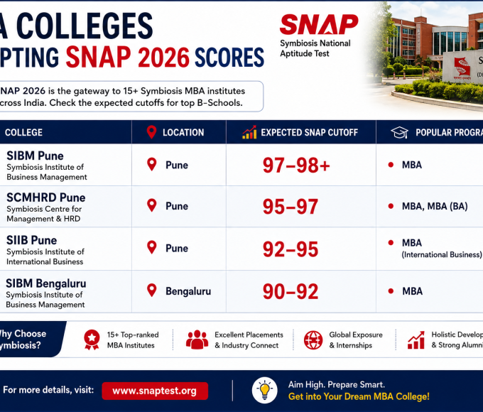 MBA colleges accepting SNAP 2026 scores