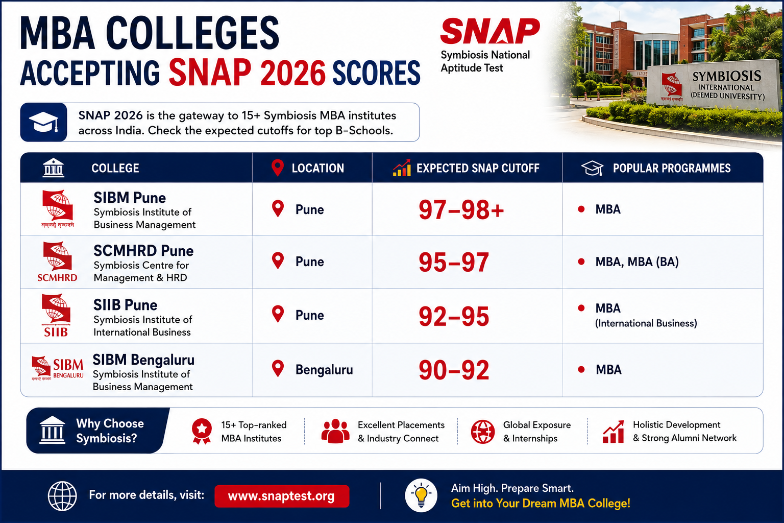 MBA colleges accepting SNAP 2026 scores