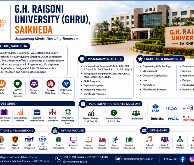 G.H. Raisoni University (GHRU), Saikheda