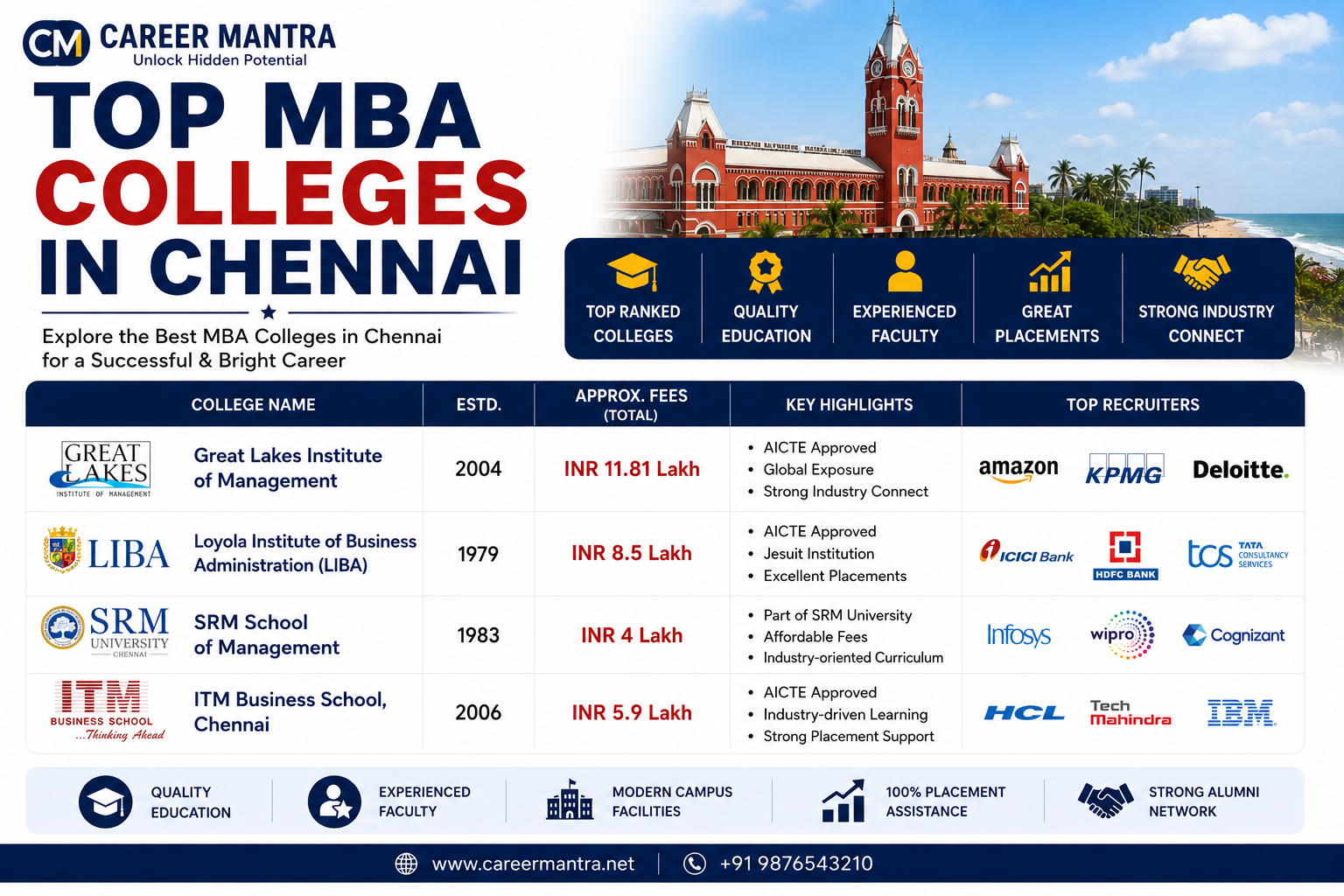 Top MBA Colleges in Chennai
