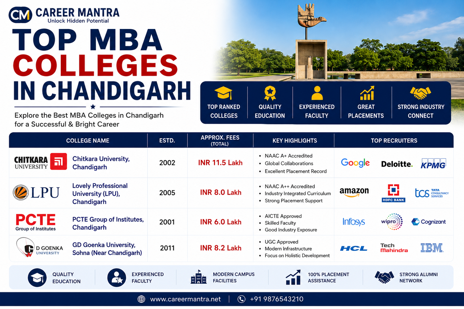 Top Colleges in Chandigarh