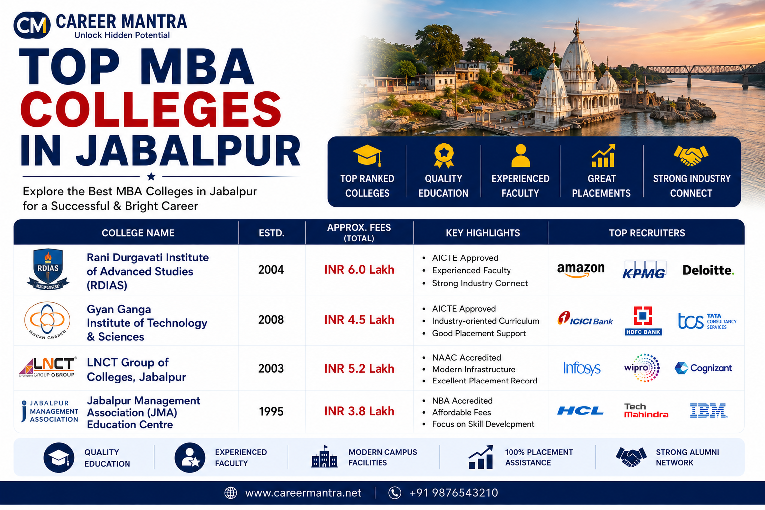 Top MBA Colleges in Jabalpur