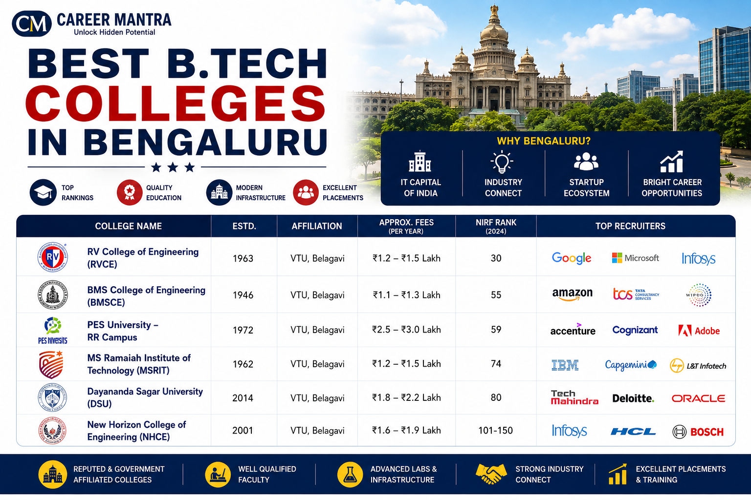 B.Tech Colleges in Bengaluru