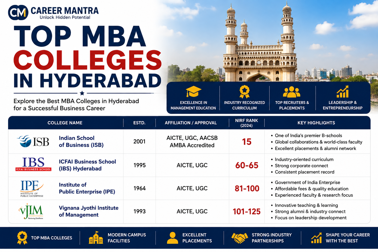 Top MBA Colleges in Hyderabad
