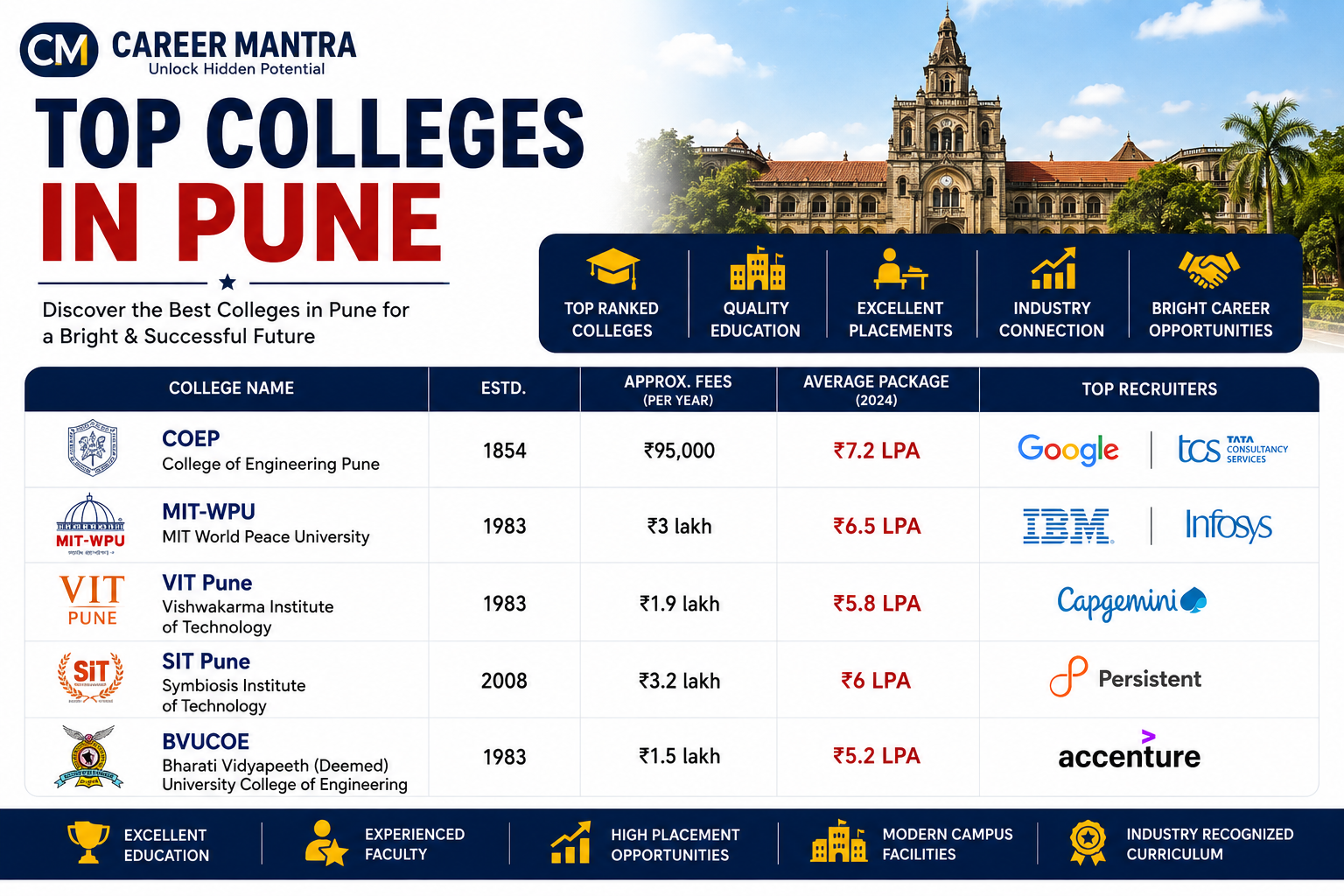 Top Colleges in Pune