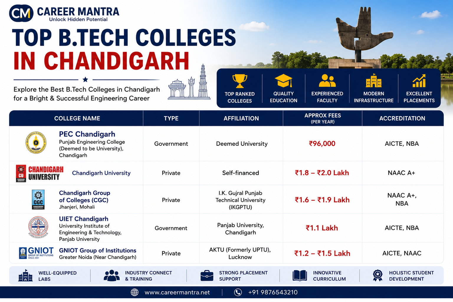 Top Btech colleges in Chandigarh