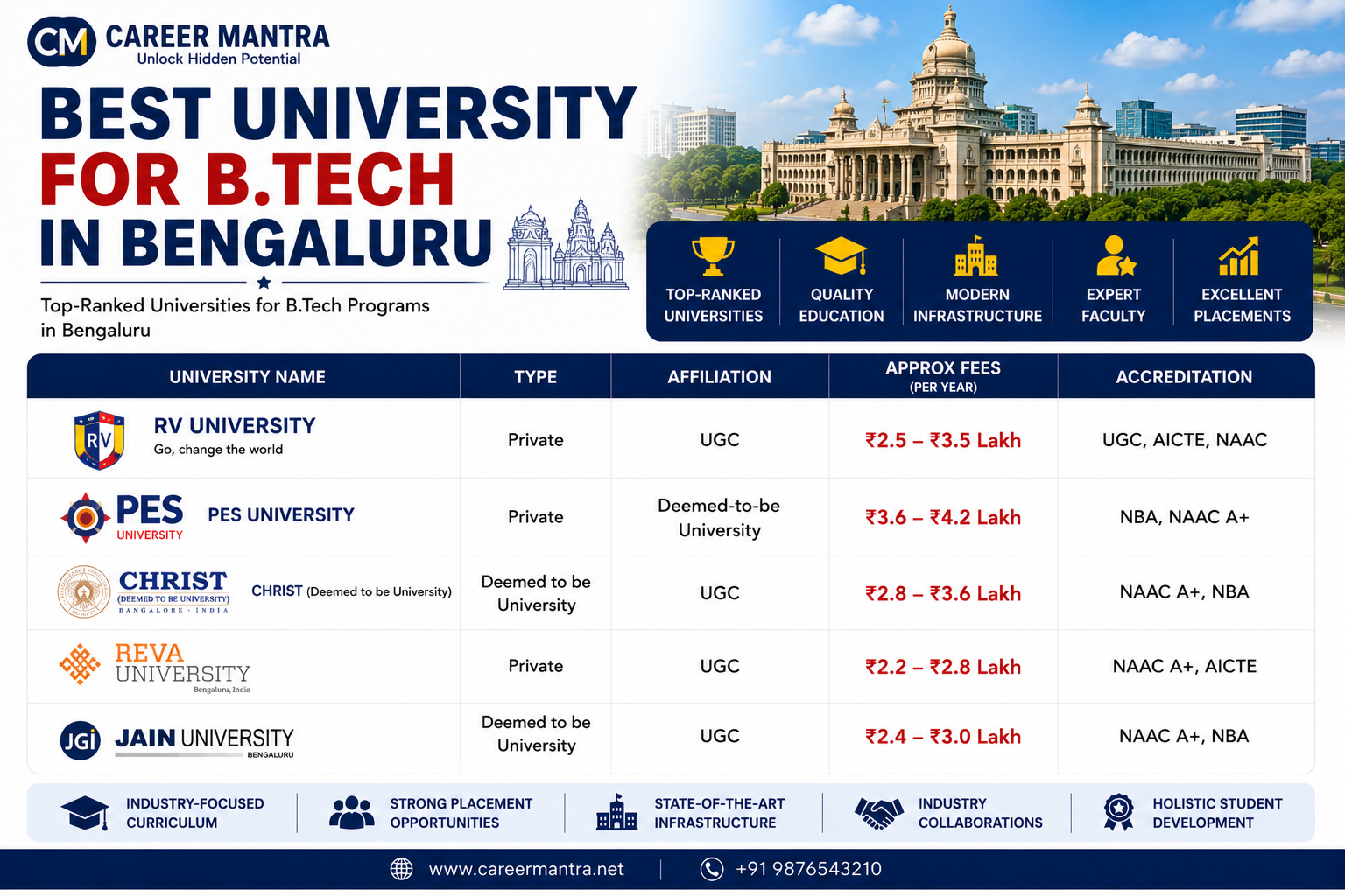 Best university for Btech in Bengaluru