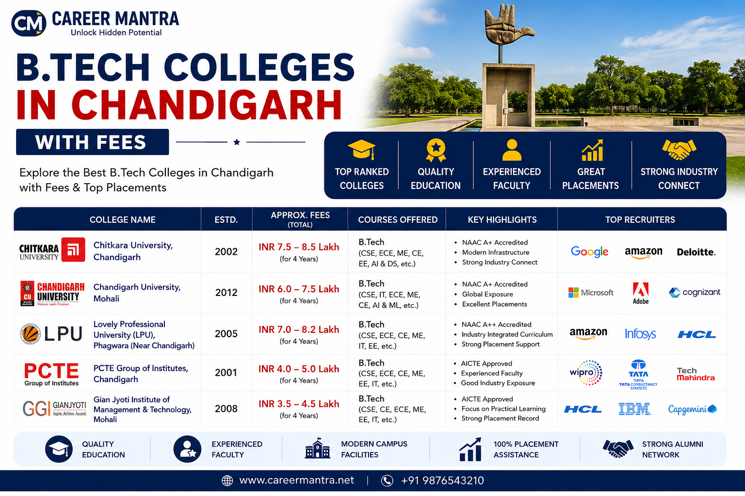 B Tech colleges in Chandigarh with fees