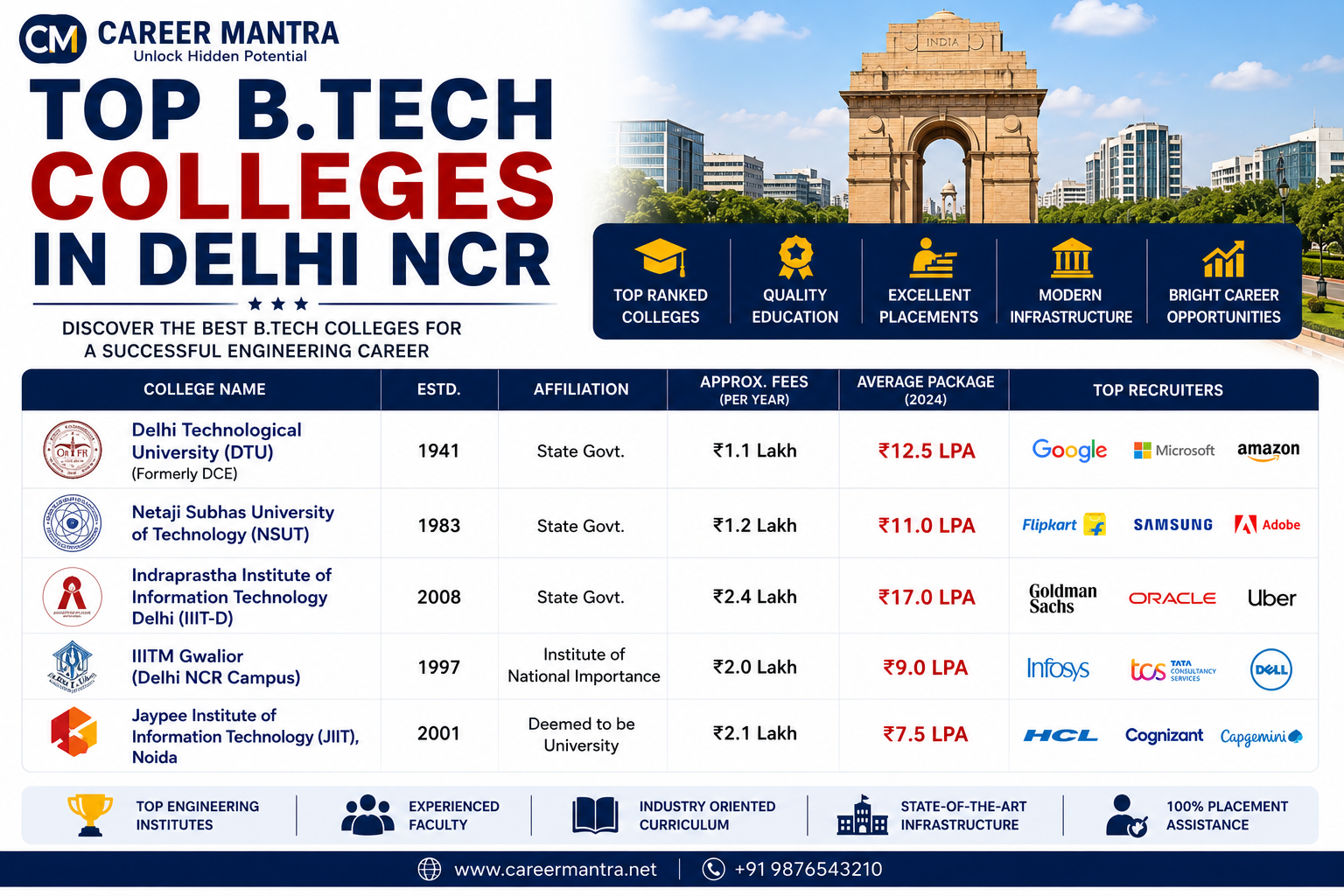 Top Btech colleges in delhi ncr