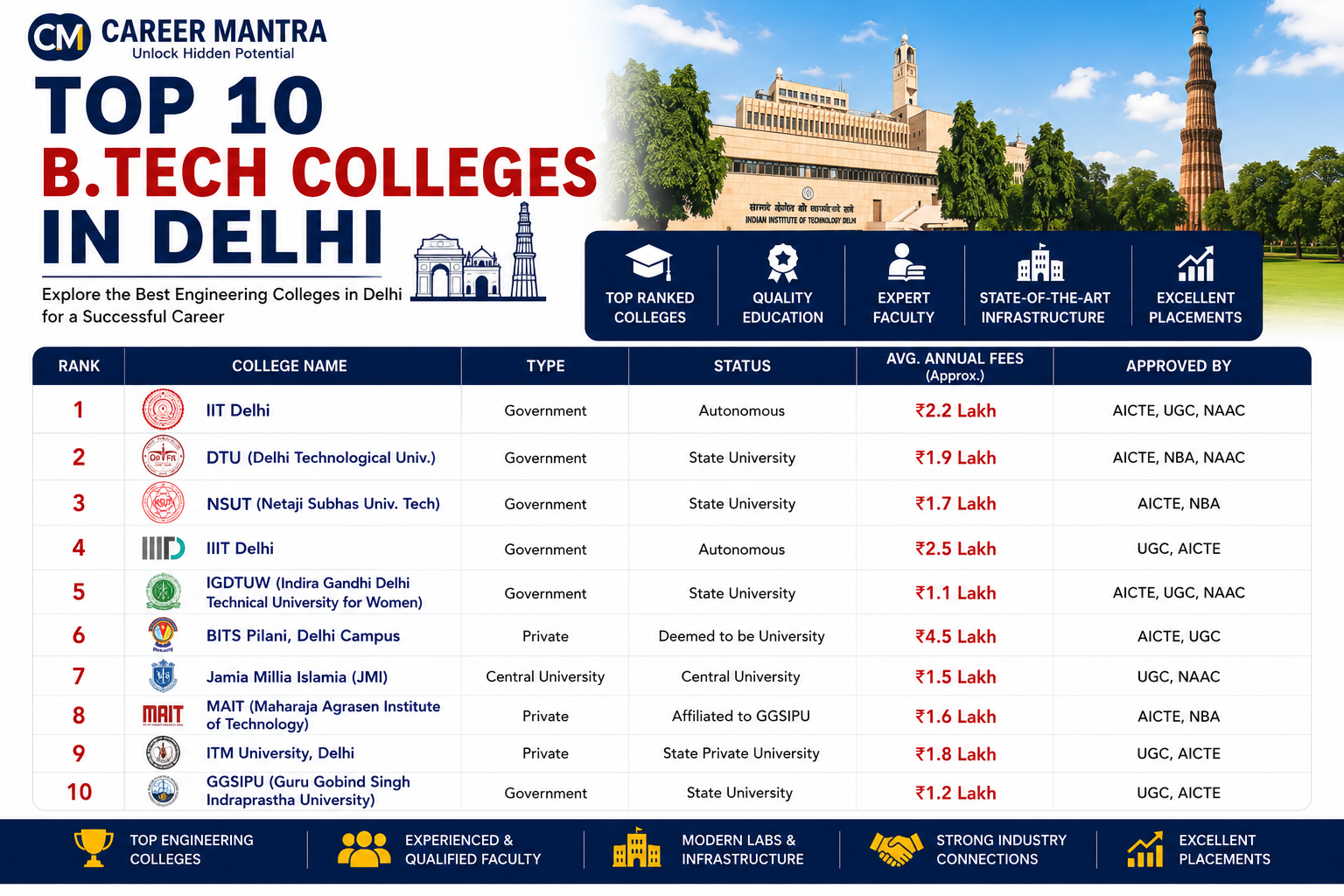 Top 10 Btech colleges in delhi
