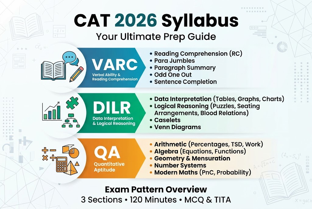 CAT 2026 EXAM